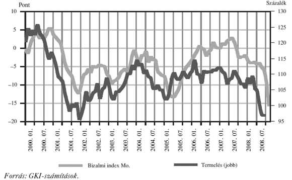 1. ábra: Iparvállalati várakozások és ipari statisztika