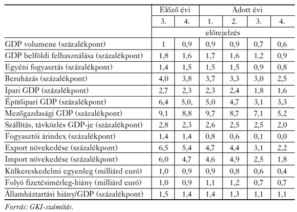 1. táblázat: Az&nbsp;1995–2007 közötti előrejelzések és a&nbsp;tények közötti átlagos eltérés (a különbségek abszolút értékének átlagai).