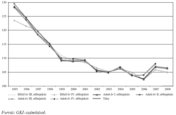 5. ábra: Az&nbsp;éves fogyasztói árindex előrejelzése és a&nbsp;tények (előző év = 100%)