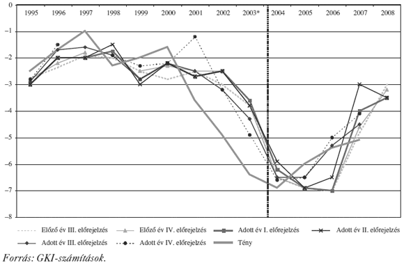 6. ábra: A&nbsp;fizetési mérleg hiányára vonatkozó előrejelzések és a&nbsp;tények (milliárd euró, 2003-tól új módszertan szerint számolva)