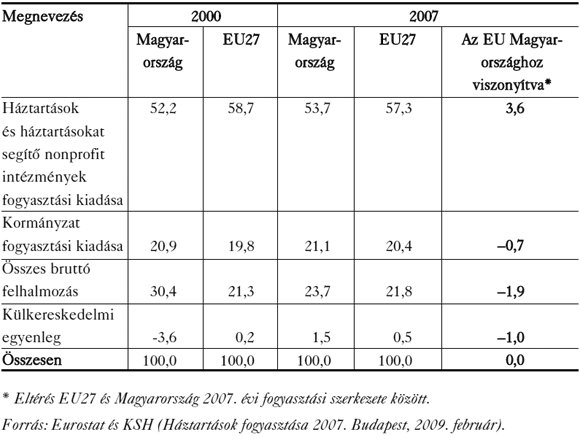 1. táblázat: A bruttó hazai termék szerkezete (folyó áron) az EU27-ben és Magyarországon (nemzeti valutában számítva, %)