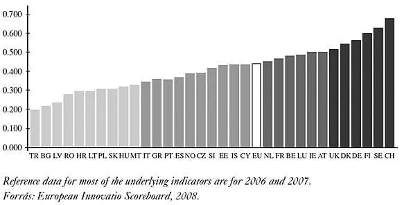 2. ábra: Összesített innovációs index 2008.