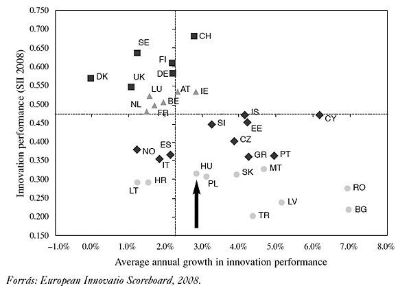 4. ábra: Az összesített innovációs index növekedési üteme és az innovációs teljesítmény viszonya.