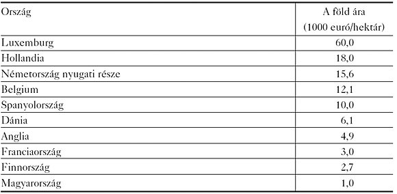 1. táblázat: Átlagos földárak néhány európai országban 2001-ben
