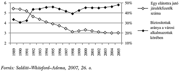 2. ábra. A&nbsp;kínai nyugdíjrendszer fejlődésének két jellemző indikátora