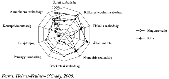 4. ábra. A&nbsp;gazdasági szabadság összetevői Kína és Magyarország esetében