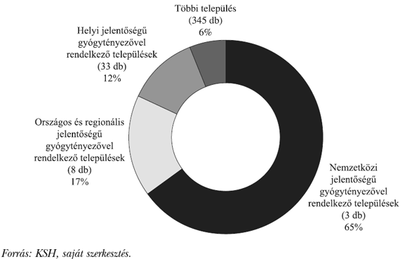 3. ábra: Vendégéjszakák aránya a gyógytényezővel rendelkező települések kereskedelmi szálláshelyein az Észak-alföldi régióban, 2008
