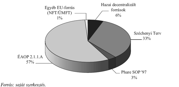 5. ábra: Az egészségturisztikai támogatási források megoszlása az Észak-alföldi régióban (1999–2009)