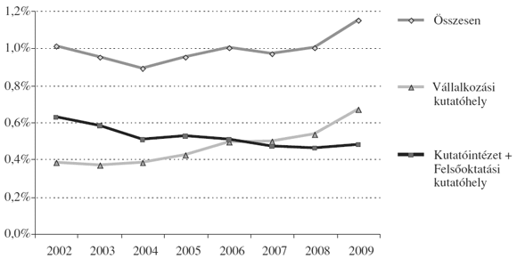 1. ábra: A&nbsp;magyar K+F-ráfordítások GDP-hez viszonyított arányának alakulása