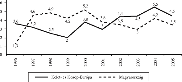 1. ábra: Jelentősen csökkent a hazai gazdaság teljesítménye (a GDP növekedési üteme a térségben)