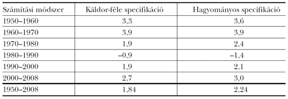 2. táblázat: Az&nbsp;MNT technikai haladás évi átlagos üteme 1950-2008. években, 10 éves periódusonként
