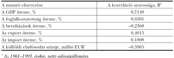 3. táblázat: Az&nbsp;MNT technikai haladás és az&nbsp;egyes makrogazdasági mutatók kapcsolata, 1955–1993. évek