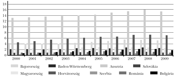 3. ábra: Turisztikai látogatottság megoszlása (millió fő, 2000–2009)