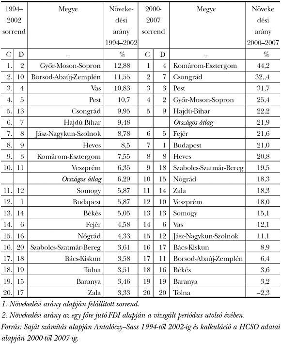 4. táblázat: 1 főre jutó FDI-állomány megyénkénti sorrendje 1994-től 2007-ig