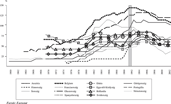 1. ábra: Az államadósság/GDP-mutató a Maastrichti Szerződés előtt és után