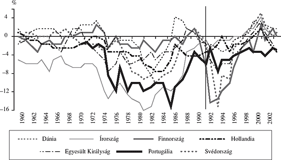 2. ábra: Az államháztartási hiány/GDP-mutató a Maastrichti Szerződés előtt és után
