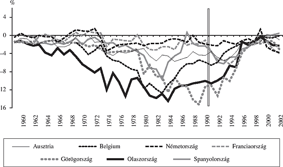 3. ábra: Az államháztartási hiány/GDP-mutató a Maastrichti Szerződés előtt és után