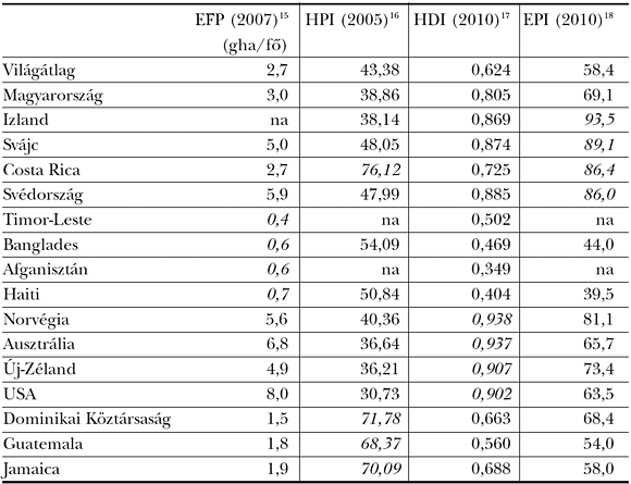 1. táblázat: Az alternatív mutatók alapján élenjáró országok és Magyarország adatai<sup>15</sup> <sup>16</sup> <sup>17</sup> <sup>18</sup>