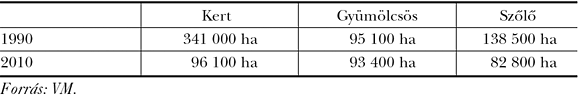 5. táblázat: Kert, gyümölcsös, szőlő területének változása, 1990–2010 