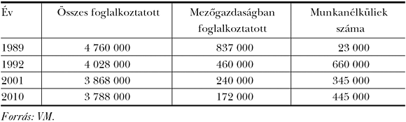 8. táblázat: Gazdaságilag aktív népesség/Mezőgazdaságban dolgozók száma