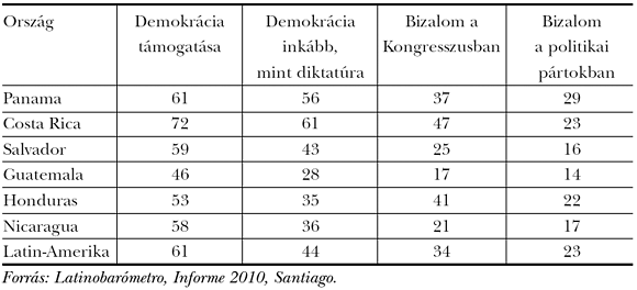 3. táblázat: Közép-Amerika – A demokrácia-támogatás néhány mutatója %-ban, 2010