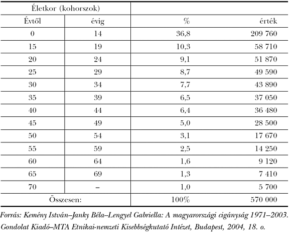 1. táblázat: A cigányok száma és aránya Magyarországon