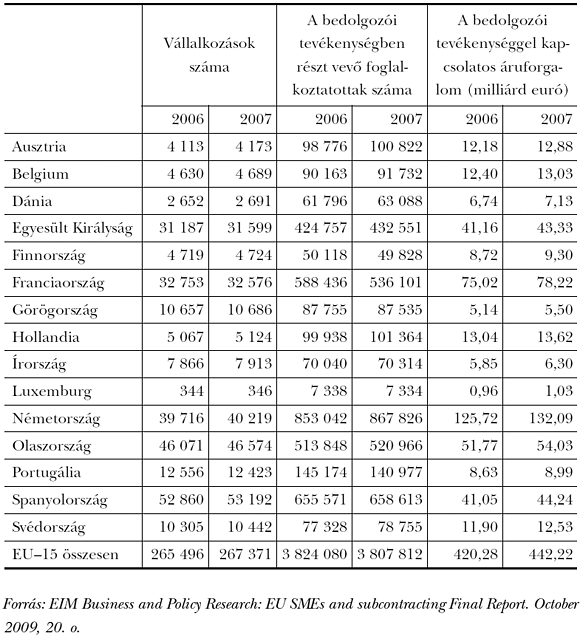 1. táblázat: A&nbsp;bedolgozók jelentősége a&nbsp;feldolgozóiparban az&nbsp;EU–15 országaiban, 2006-ban és 2007-ben.