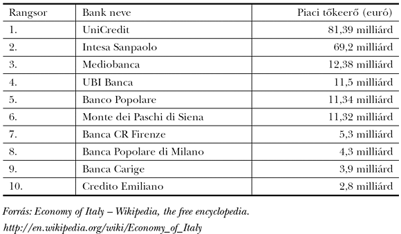 2. táblázat: A&nbsp;10 legnagyobb olasz bank piaci tőkeereje