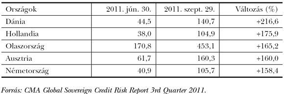 3. táblázat: A&nbsp;2011 harmadik negyedévében legrosszabbul teljesítő országok 5 éves államkötvényhozam-felárainak alakulása