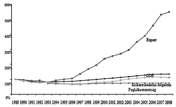 2. ábra: A magyar „fejlődési rendellenességek” alapképlete: a GDP, az export, a kiskereskedelmi forgalom, a foglalkoztatás eltérő fejlődési pályái 1989 és 2008 között<sup>11</sup>
