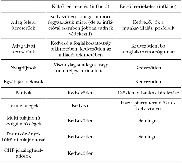 1. táblázat: A külső és a belső leértékelés hatása az egyes szereplőkre