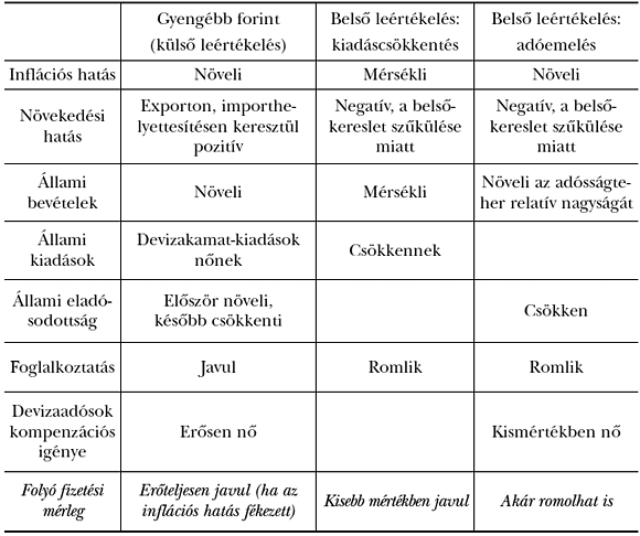 2. táblázat: A külső és a belső leértékelés makrogazdasági hatásai