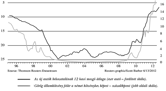 1. ábra: A görög autóbehozatal és az államkötvények felárának alakulása