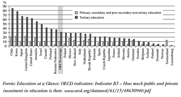 2. ábra: A privát szféra hozzájárulása az oktatási intézményekben (2008)