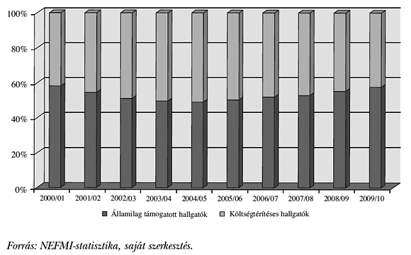 3. ábra: Államilag támogatott és költségtérítéses hallgatók arányának változása