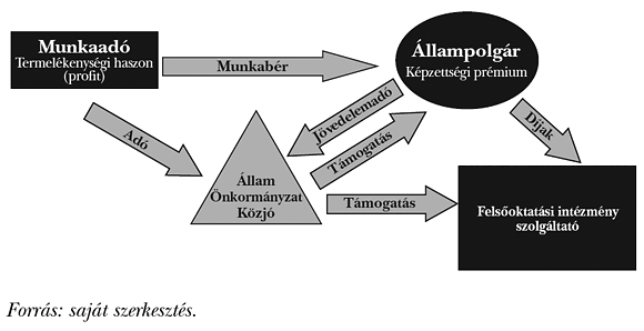 5. ábra: Felsőoktatás-finanszírozás és jövedelemáramlás a stakeholderek között