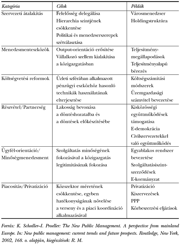 1. táblázat: Az Új Közszolgálati Menedzsment céljai és menedzsmenteszközei