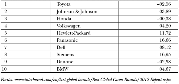1. táblázat: 2012 legzöldebb márkái