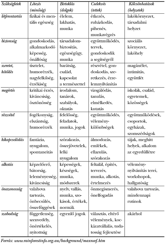 2. táblázat Az&nbsp;emberi szükségletek színterei