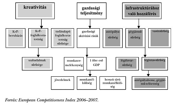 1. ábra: Az&nbsp;európai versenyképességi index koncepciója