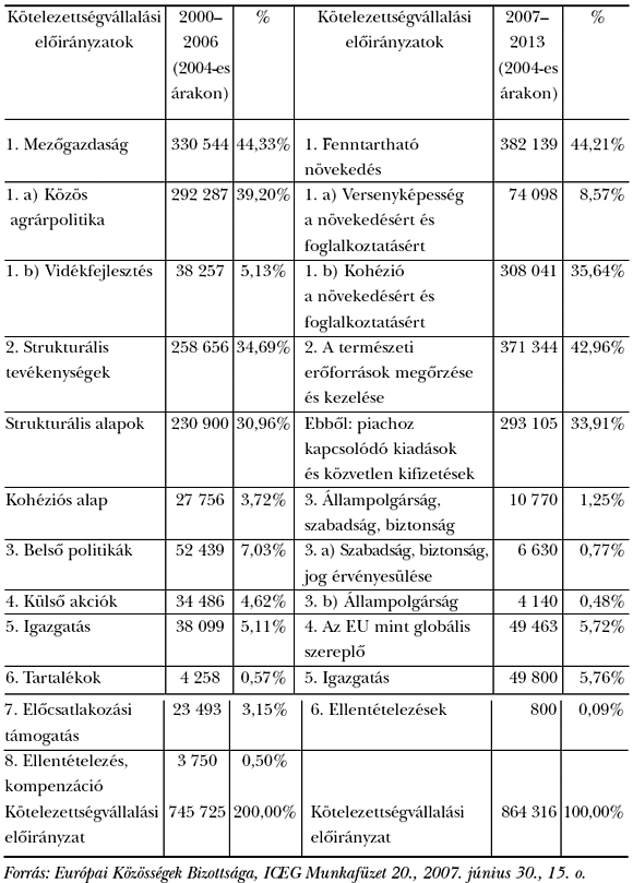 2. táblázat: A&nbsp;pénzügyi keret szerkezetének és prioritásainak változása a&nbsp;2000–2006 és 2007–2013 költségvetési tervezési periódusban (millió euró 2004-es árakon)