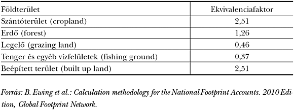 1. táblázat: Ekvivalenciafaktorok 2007-ben