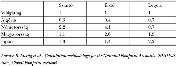2. táblázat: Hozamfaktorok 2007-ben