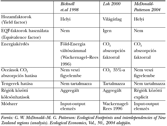5. táblázat: Új-Zéland (Auckland régió) ökológiai lábnyomának számítása