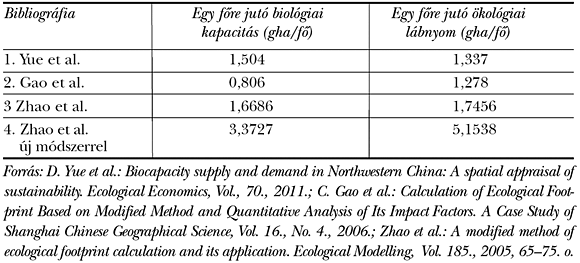6. táblázat: Gansu tartomány ökológiai lábnyoma és biológiai kapacitása