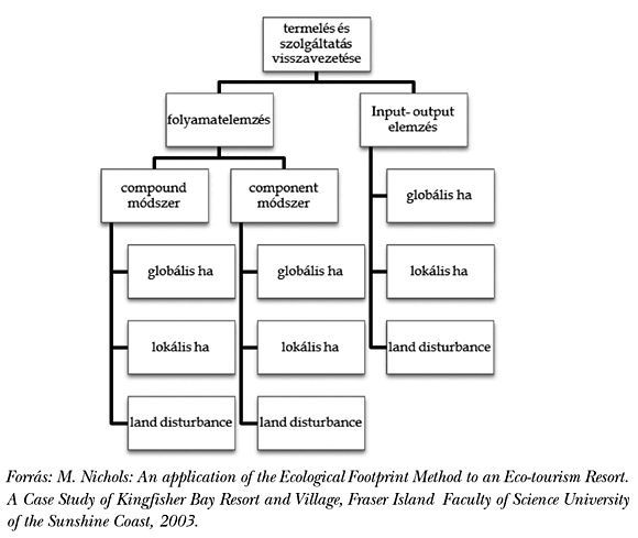 3. ábra: Ökológiailábnyom-számítás módszerei