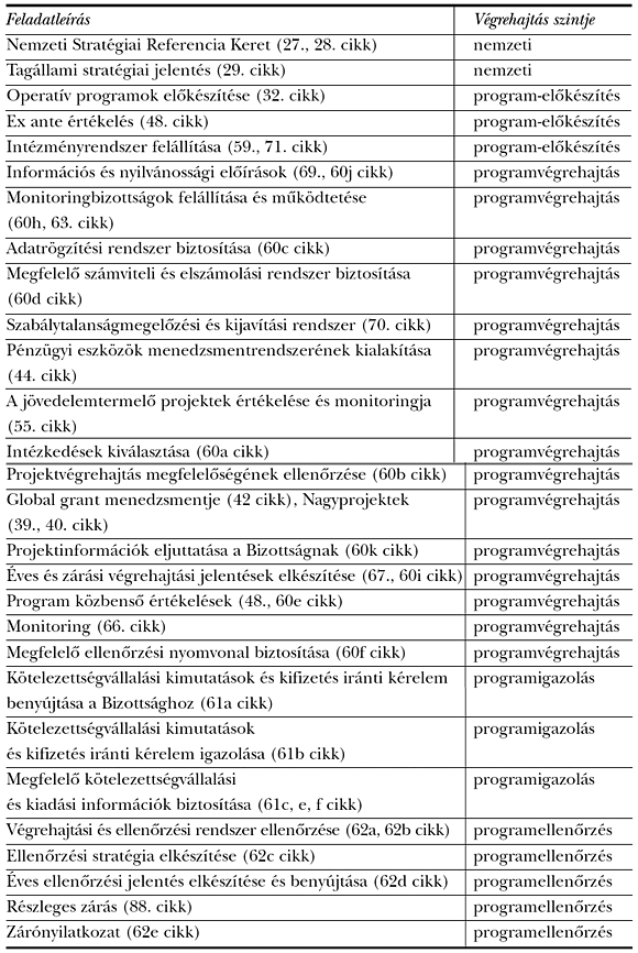 1. táblázat: A&nbsp;nemzeti és regionális hatóságok közösségi szabályozás szerinti főbb kohéziós feladatai<sup>3</sup>