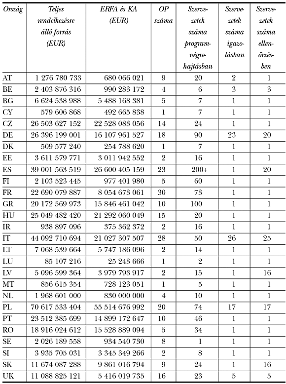 2. táblázat: Programok végrehajtási szervezetei a&nbsp;tagállamokban (kivéve ETC)<sup>5</sup>