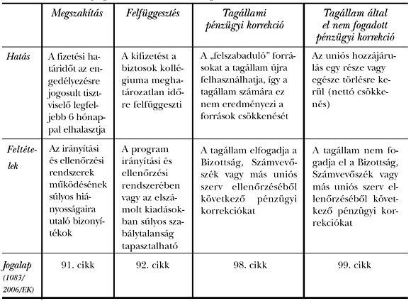 3. táblázat: Összefoglaló tábla a&nbsp;bizottsági eszközökről