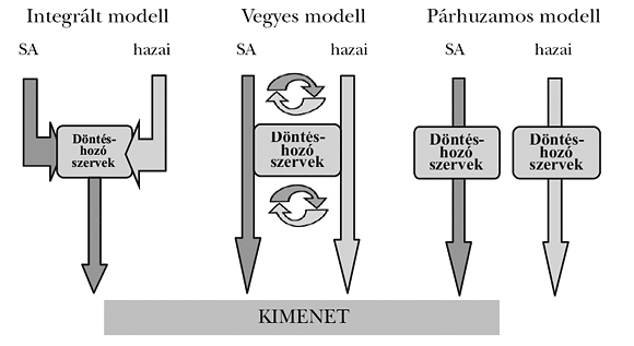 2. ábra: Strukturális alapok felhasználási rendszer típusa (hazai források viszonyában)